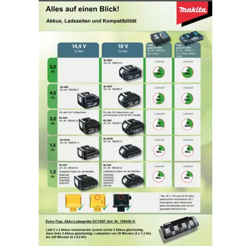 2 yuvalı Makita DC 18 RD çift hızlı şarj cihazı 1-2 Li-ion, NiMH piller için 7,2 volt ila 18 volt, USB çıkışlı